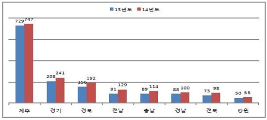 지역별 말산업사업체수