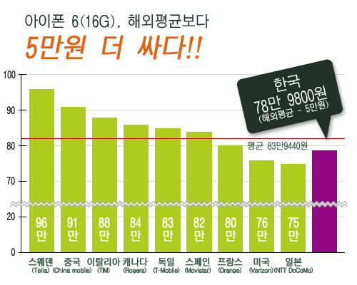 아이폰6 국가별 판매가 (문병호 의원실 제공)