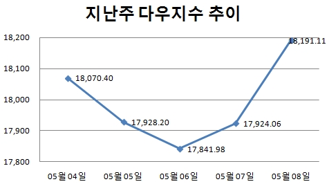 [주간뉴욕전망] 뉴욕 반등 vs 中상하이 폭락 