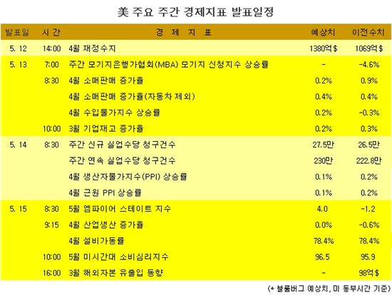 [표] 美 주요 주간 경제지표 발표일정