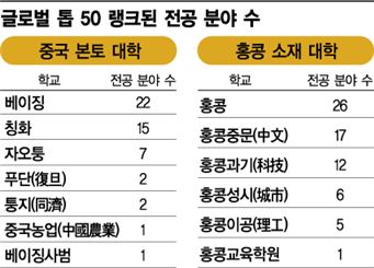 중국 대학들, 세계 명문大 대열 속속 합류