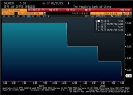 중국 1년 만기 대출 기준금리/출처: bloomberg