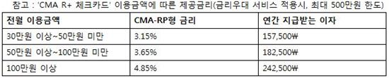 ‘신한금융투자 CMA R+ 체크카드’ 출시 2달만에 1만장 돌파