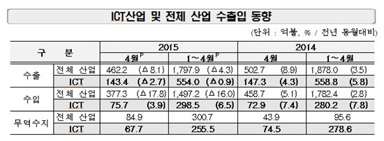 ICT산업 수출입 동향(자료:산업통상자원부)