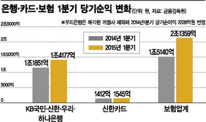 은행·카드·보험, 1분기 실적 좋았지만 '웃프다'  