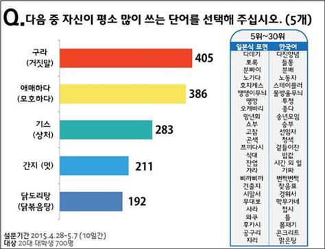 '구라' '애매' '기스'…대학생이 가장 많이 쓰는 일본어