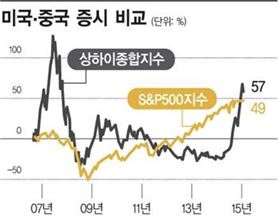 경기 띄우는 中, 증시도 다시 뛸까