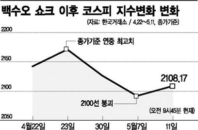 G2 겹호재에 국내증시 반등…"조정국면, 끝이 보인다"