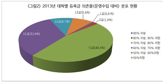 사립대 "운영비, 등록금 70% 이상 의존"