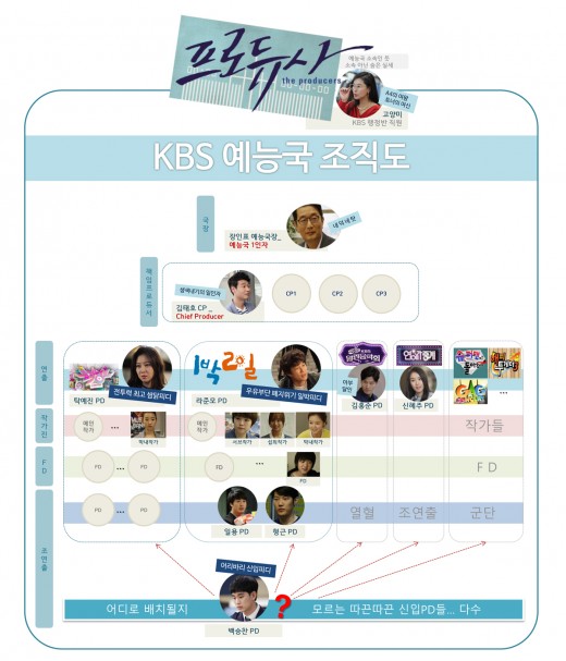 '프로듀사' 예능국 조직도 공개…신입PD 김수현은 무슨 팀?