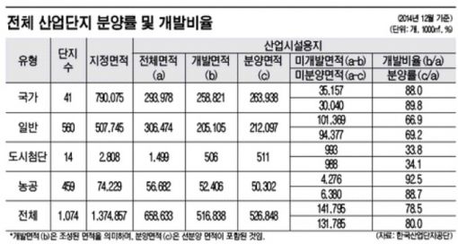 그린벨트 해제에…미분양 산업단지 더 늘어날판