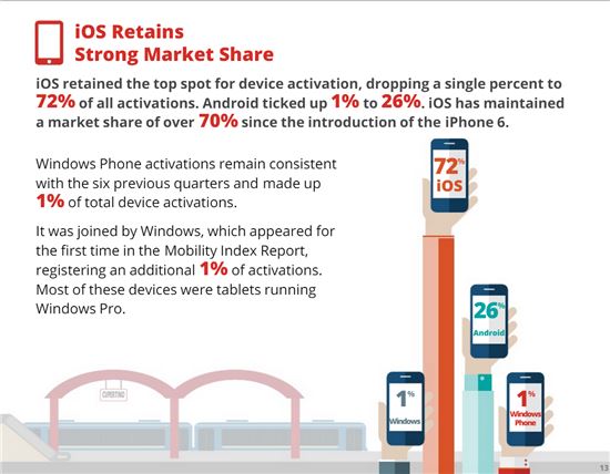 기업 72% 아이폰 사용…안드로이드 '3배'