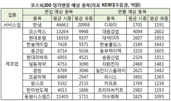 코스피200 정기변경 예상 종목(자료 KDB대우증권)