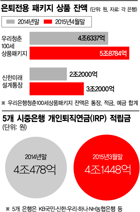 은행·보험, '은퇴'가 主메뉴 됐다 