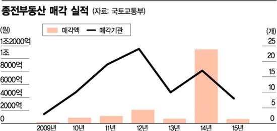 '공기관 종전부동산' 27곳 급매물