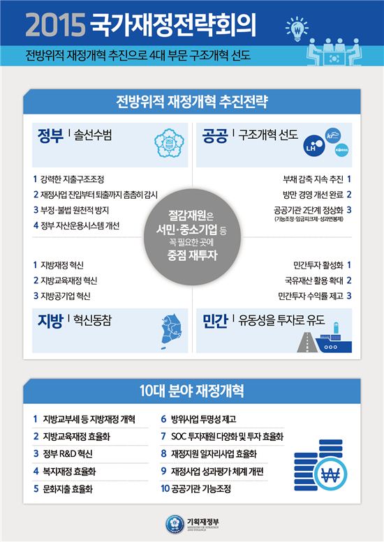 줄줄 새는 돈 차단하고, 잠자는 돈 깨운다
