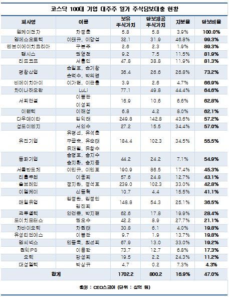 코스닥 주요社 3분의 1, 대주주 주식 절반 담보 잡혀