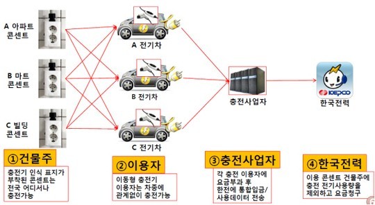 KT·서울시·파워큐브, '세계 최고 전기차 도시' 만든다