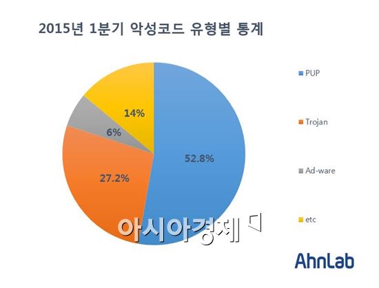 안랩 "악성 코드 전파경로, 툴바·광고 설치 프로그램이 1위"