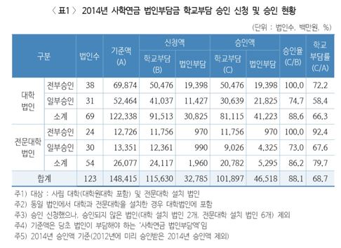 '교직원 사학연금' 등록금으로 메우는 사립대