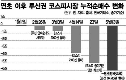투신권 역대 최장 연속 코스피 순매도 행진, 끝이 보이나 