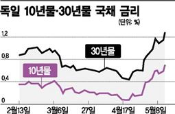 묻지마 투매…글로벌 채권시장 혼돈 언제까지