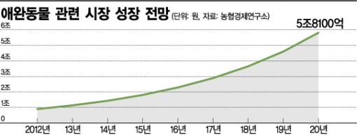 ICT 시대에도 견(犬) 팔자는 상팔자