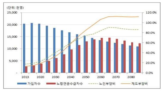 국민연금 추이(자료=제3차 국민연금 재정계산 결과)