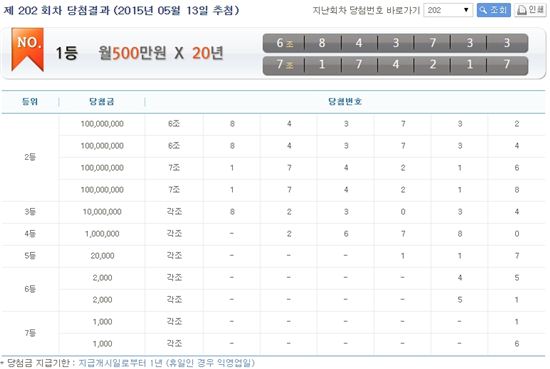 연금복권 202회차, 1등 당첨번호는'6조843733번' '7조174217번'…수령액은?