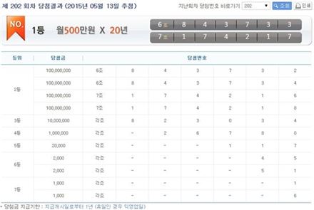 연금복권 202회 1등 당첨번호, '6조843733·7조174217'·…실 수령액은?