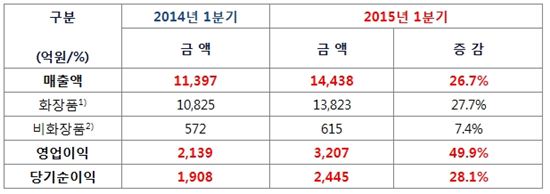 1)화장품: 아모레퍼시픽, 에뛰드, 이니스프리, 아모스프로페셔널, 에스쁘아 등
2)비화장품: 에스트라, 퍼시픽글라스, 퍼시픽패키지, 장원산업 등
