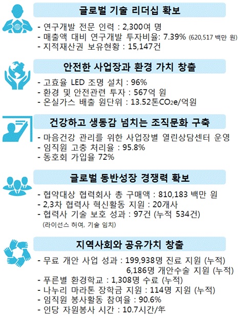 삼성SDI, '2014 지속가능성보고서' 발간…조남성 사장 "소재·에너지 시너지 극대화"