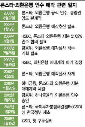 론스타-한국정부, 내일부터 美법정결투