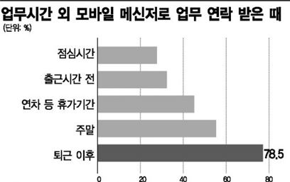 부장님 까똑왔숑…주말도 잡아먹는 환장할 SNS