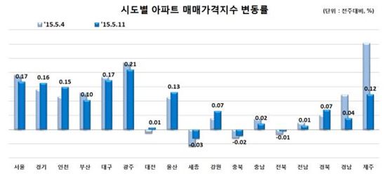 서울 아파트, 매매가 오름폭 줄어…전주比 0.02%P↓