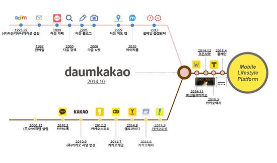 다음카카오, 카카오톡 검색·카카오TV 여름 출시