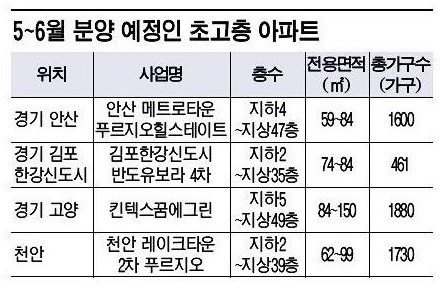 "아파트 30층은 기본"…분양 '키다리 르네상스'