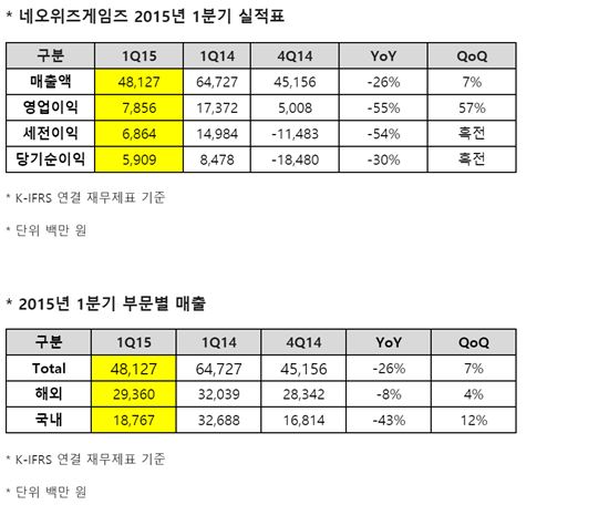 네오위즈게임즈, 1분기 순익 59억원… 전기比 흑자전환