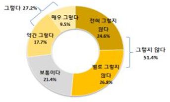 현재 경제활동에 학교교육 도움 여부
