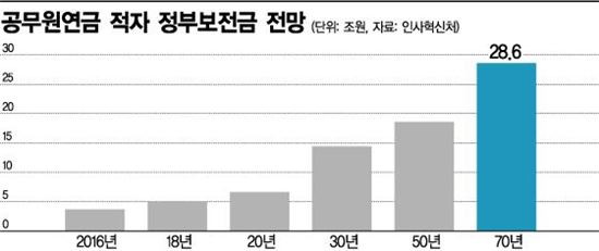 ◇ 현 제도 유지시 공무원연금 적자 정부 보전금 전망