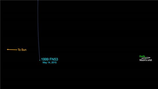 ▲지구에 전혀 위협을 주지 않는 소행성이 14일 지나간다.[사진제공=NASA]