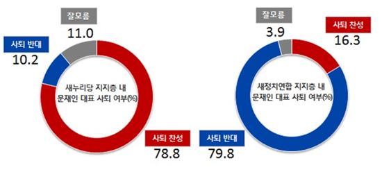 새정치연합 지지자 80%  "문재인 사퇴 반대" 