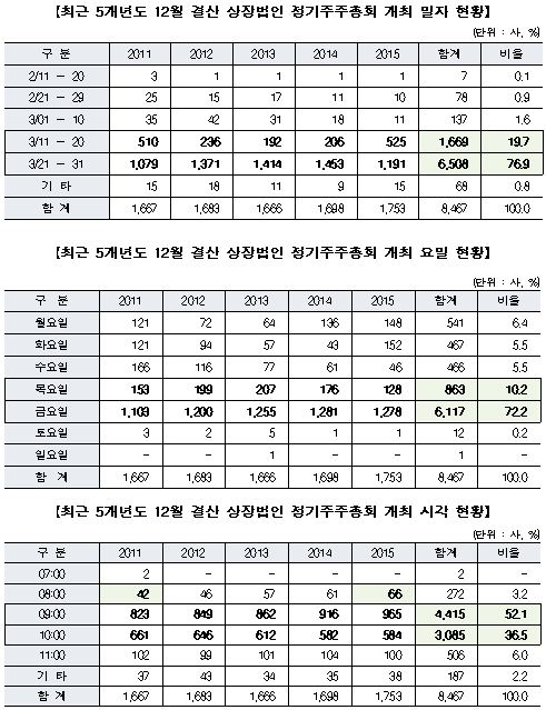 최근 5개년도 12월 결산 상장법인 정기주주총회 개최 현황(자료 한국예탁결제원)