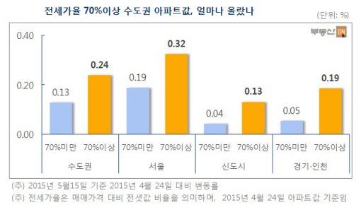 서울 아파트값, 전세가율 높은 곳이 더 많이 올라