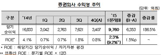 증권회사 수익성 추이