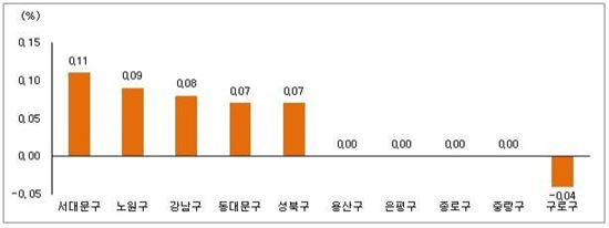 서울 아파트 매매가 상승률.