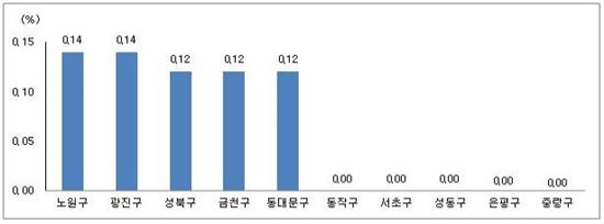서울 중소형 아파트, 매물부족에 상승세 지속…0.03%↑