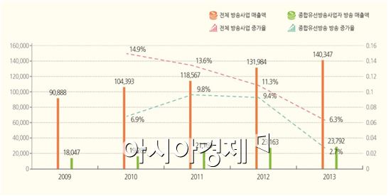 2009-2013년 전체 방송 매출과 SO방송매출 추이 비교(자료:KISDI)
