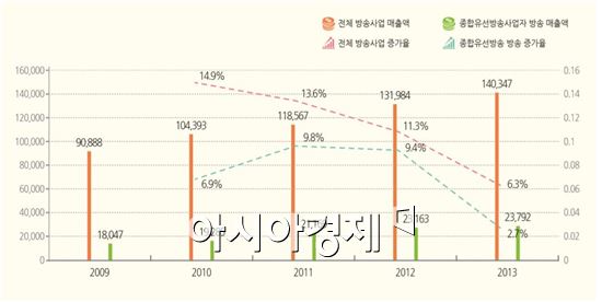 '성장의 덫'에 걸린 SO…전체 방송 시장보다 성장률 밑돌아