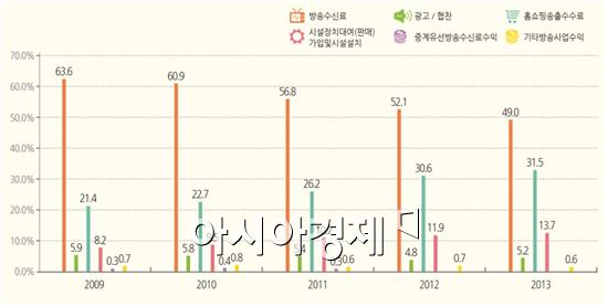 2009-2013년 종합유선방송 사업 매출 항목별 비중 추이(자료:KISDI)